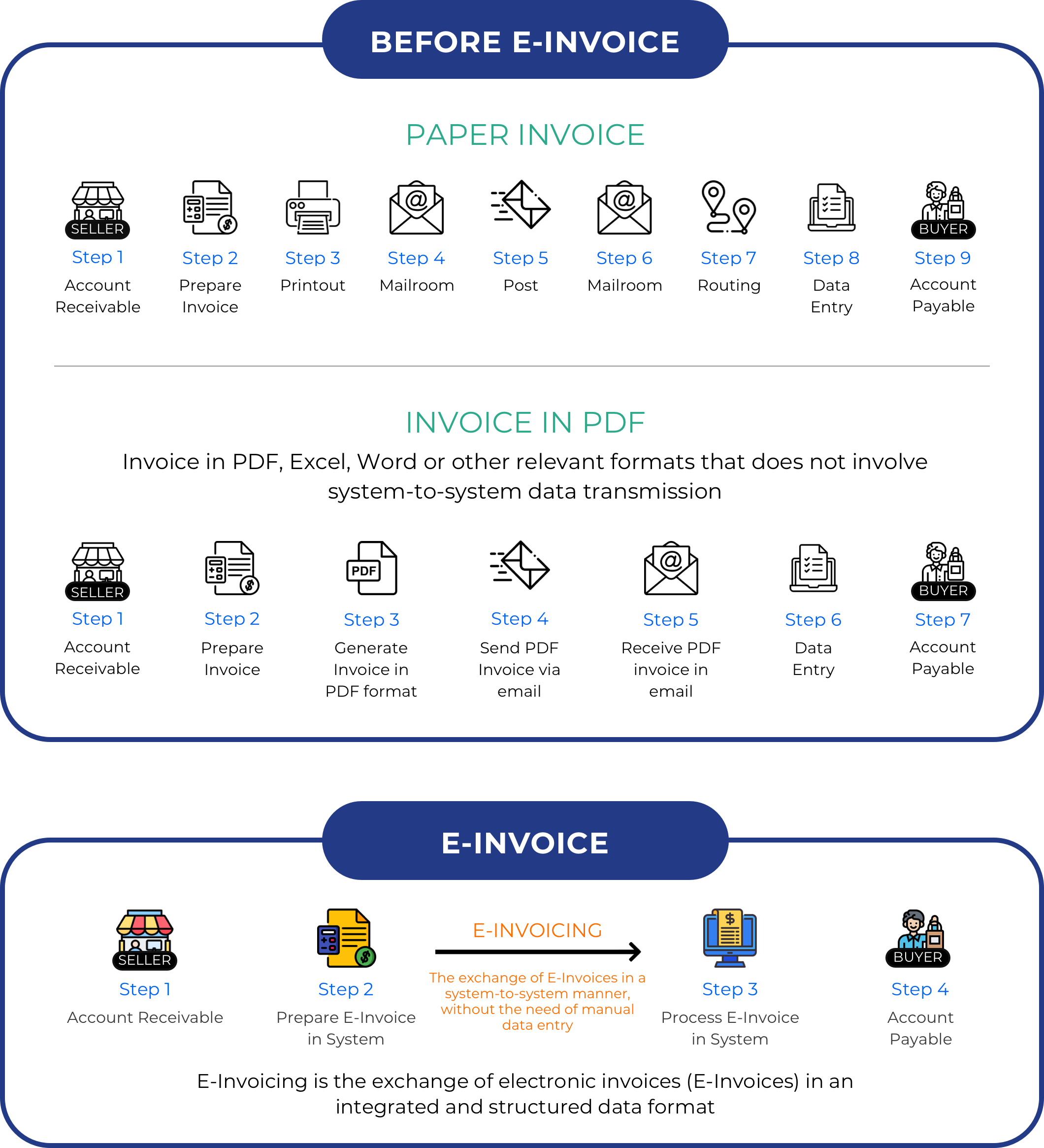 National E Invoicing MDEC
